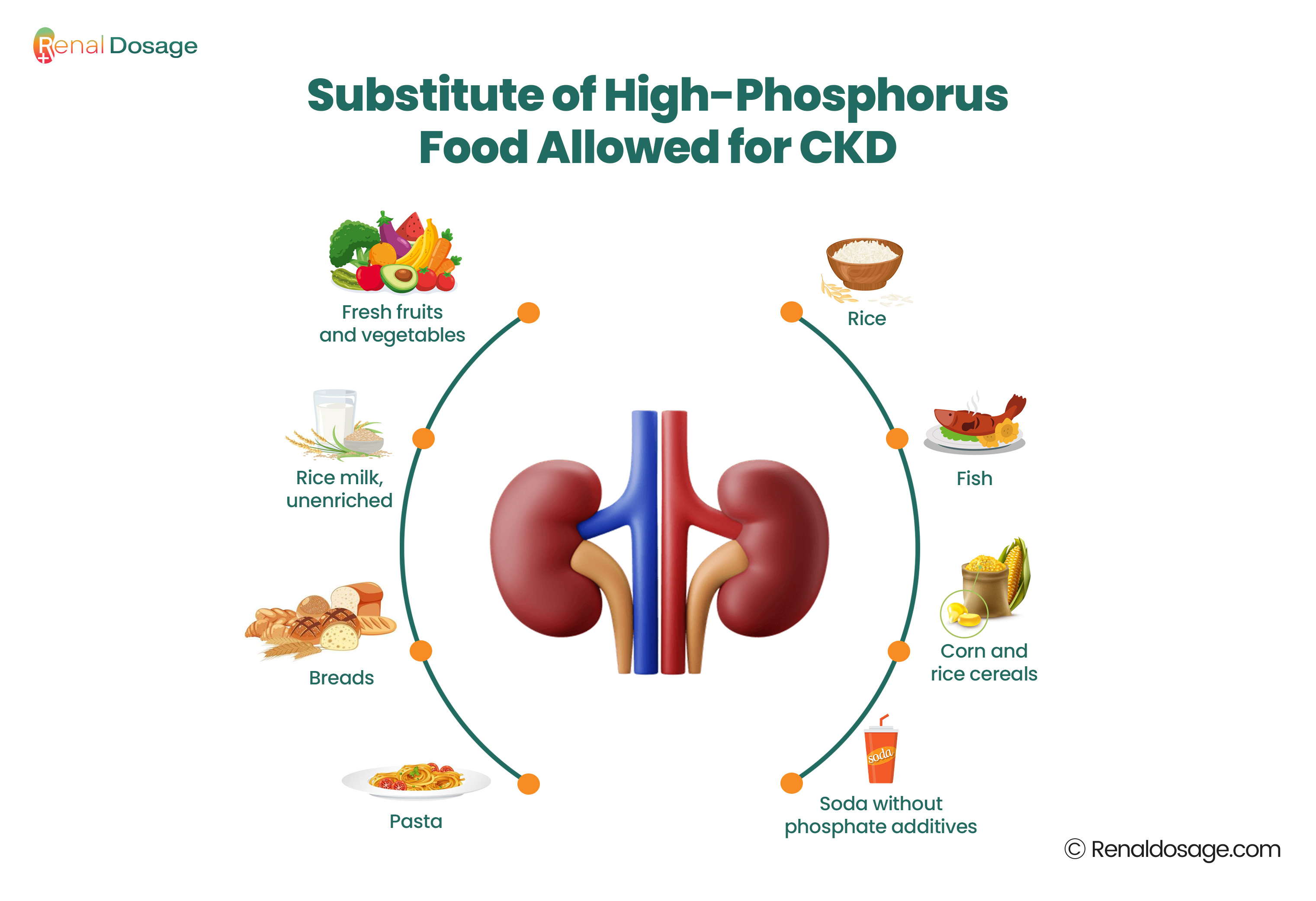 Substitute of High-Phosphorus Food Allowed for CKD